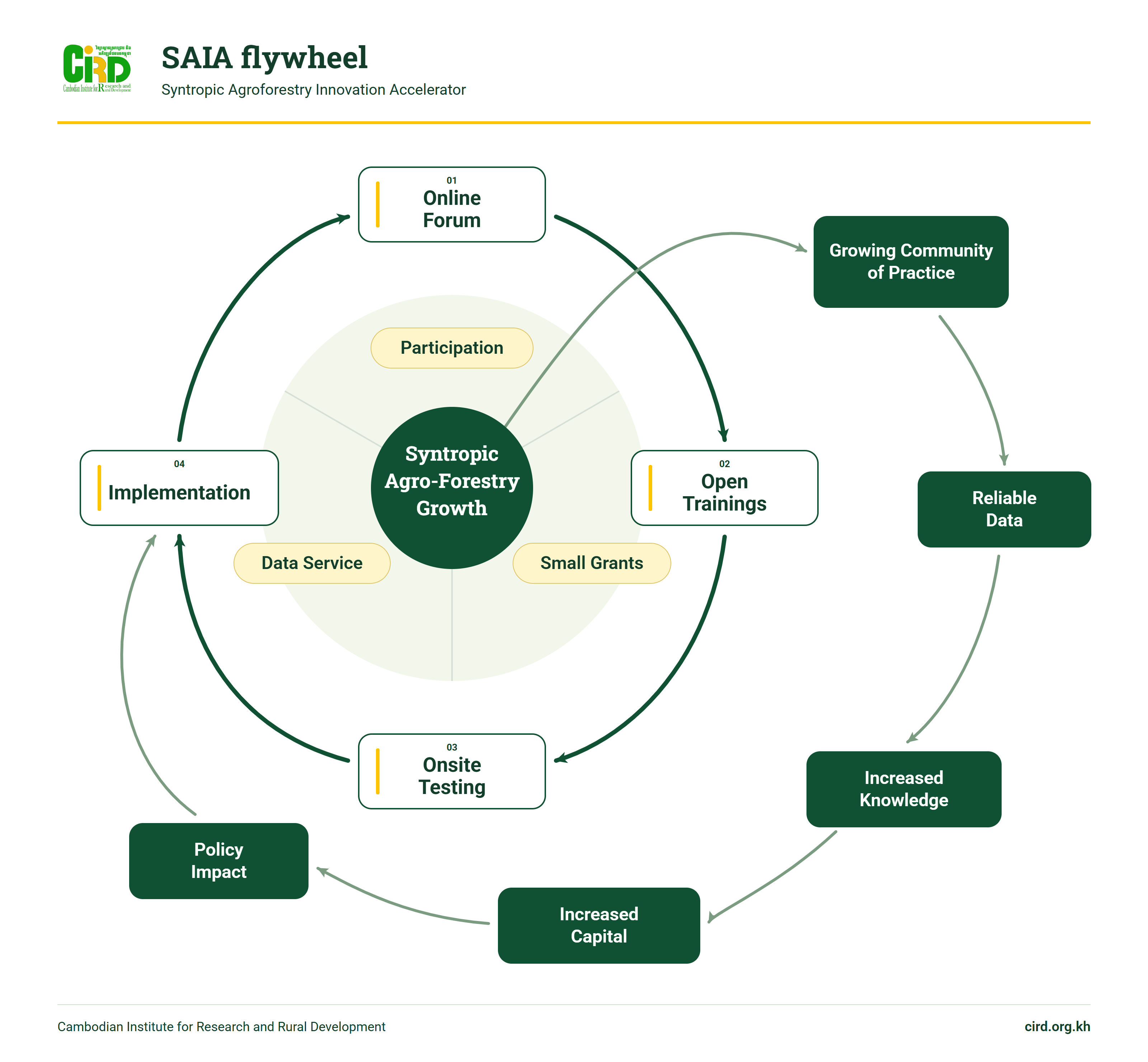 SAIA flywheel: Online Forum, Open Trainings, Onsite Testing and Implementation form a clockwise cycle around Syntropic Agro-Forestry Growth. Participation, Small Grants and Data Service support the hub. Growth leads through Growing Community of Practice, Reliable Data, Increased Knowledge, Increased Capital and Policy Impact, feeding back into Implementation.